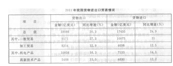 根据以下资料。回答下列各题。 2011年，我国货物进出口总额36421亿美元，同比增长22．5%。2