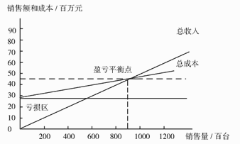 四、根据下图回答131～135题。某电视厂月生产盈亏图 假若该电视厂计划盈利100万元，则每月的销售