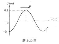 一平面简谐波的波动方程为y=0．1cos（3πt－πχ＋π)（SI)，t=0时的波形曲线如图所示，则