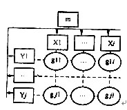 矩阵组织结构如右图所示，这种组织结构的最高指挥者（m)下设纵向（xi)和横向（Yj)两种不同矩阵组织