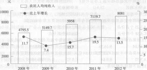材料二：根据以下资料，回答下列各题。 2008－2012年河北省农民人均纯收入及增速 2012年河北