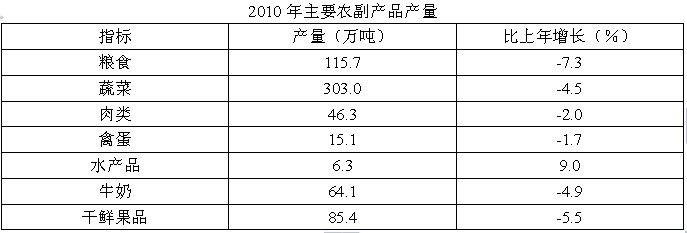 根据所给文字、图表资料回答下列各题。 某市2010年全年实现农业增加值124.3亿元，比上年下降1.