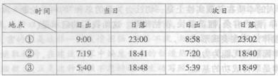 下表为三个不同地区连续两日日出与日落时刻（北京时间)。据此回答下列各题。 三地按纬度由高到低下表为三