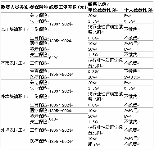 根据下表，完成以下111－115问题。2007年北京各类参保人员社会保险缴费说明一览表说明：（1)．