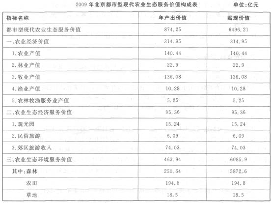 根据以下资料，回答16~20题。 据测算，2009年北京都市型现代农业生态服务价值为6496.21亿