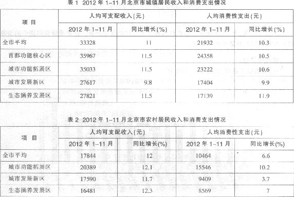 根据下列材料回答下列各 题。 2011年1－11月份．北京市全市城镇居民人均可支配收入是农村居民的（
