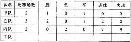 甲、乙、丙、丁四个队进行足球循环比赛，已知下列情况：  