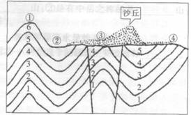 读某地地质地形剖面图（图中1，2，3，4，5，6为地层编号，并表示地层由老到新)．据此判断下题。若图
