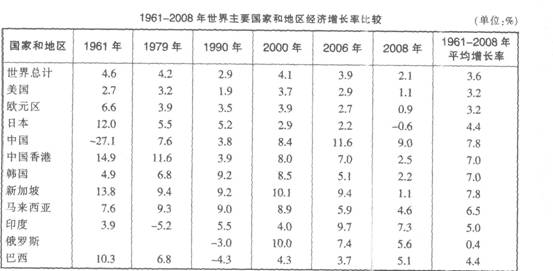 根据以下资料，回答下列各题。 1952年，我国国内生产总值（GDP)仅为300亿美元。l960年，达