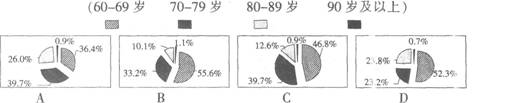 下列选项中，哪个是2008年北京市60岁及以上老年人口年龄构成图？ A.2．0万人B.2。4%C.3