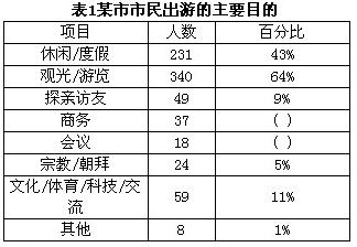 根据表1回答第21、22题。 某市旅游局对本地区市民参加旅游进行了一项调查。表1为该市市民出游的主要