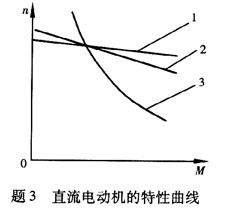 图中所示为直流电动机不同励磁方式的三条特性曲线，请区别各特性曲线为哪种励磁方式。串励直流电动机的特性