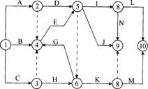 某分部工程双代号网络计划如下图所示，其作图错误包括（）。 