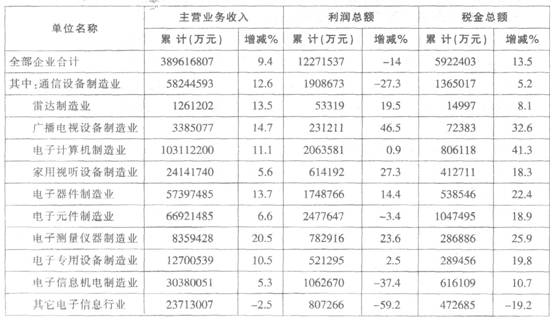 根据下列资料，回答下列各题。 表1．2012年1～6月规模以上电子信息制造业主要经济指标完成情况 表