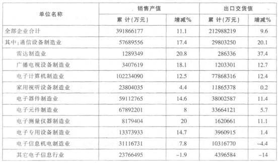 根据下列资料，回答下列各题。 表1．2012年1～6月规模以上电子信息制造业主要经济指标完成情况 表