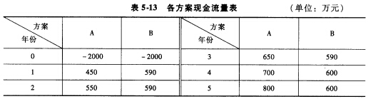 各方案的现金流量系列见表5－13，试求各方案的净现值、净年值和净终值。（基准收益率为10％)各方案的