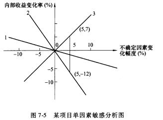 某项目单因素敏感分析图如图7-5所示，关于三个不确定因素1，2，3，下列叙述正确的是()。