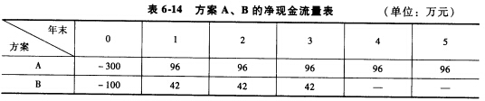 设互斥方案A、B的寿命分别为3年和5年，各自寿命期内的净现金流量见表6－14。试用净年值法评价选择（