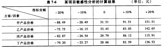 对某项目的甲、乙、丙、丁四个方案进行单因素敏感性分析，分析指标为财务净现值，不确定性因素为产品价格，