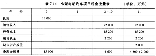 有一个生产城市用小型电动汽车的投资方案，用于确定性经济分析的现金流量表见表7－14。所采用的数据有一