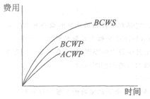 用赢得值法进行成本分析时，下列图形说明（）。 A.效率低，进度较慢，投入超前B.效率高，进用赢得值法