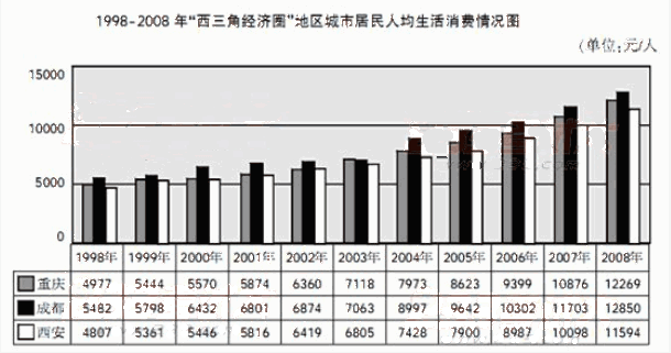 根据下列资料，回答下列各题。 1999－2008年，重庆市农村居民人均生活消费支出增加了（）。A.1