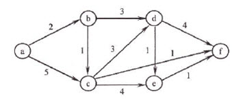 对如下有向带权图，若采用迪杰斯特拉（Dijkstra）算法求源点 a 到其他各顶点的最短路径，则得到