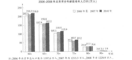 根据以下资料。回答下列各题。 2008年北京市老年人口的男女性别比为（)。 A.0．574：1B.0