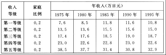 根据下列材料，请回答{TSE}题： 大阪府劳动者家庭五个等级各自的收入比重 第一等级1990年收入比