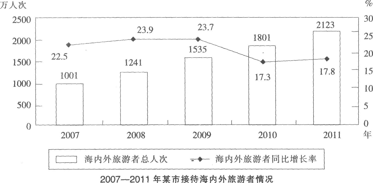 根据以下资料，回答下列各题。 2011年，某市接待海内外旅游者2123万人次，同比增长17．8%。其