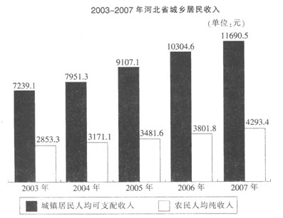 根据以下资料回答下列各题。2003—2007年河北省城镇居民人均可支配收入增长最多的一年是（）。根据