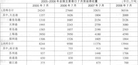 根据下表，回答下列各题。 全国港15 2008年7月货运吞吐总量的同比增长率约为（）。A.11.9%