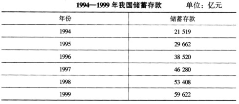 下表是1994－1999年我国储蓄存款总量数据，试根据它分析我国相应期间的储蓄存款总量变化趋势，并给