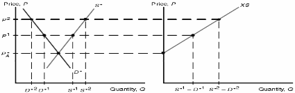 进口需求曲线（import demand curve)分析进口需求曲线(import demand 