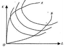 在如图4.5所示的等产量曲线图上，脊线OA和OB区分了等产量线斜率为正和斜率为负的部分，试解释：  