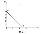 从图3.1预算线AB可知，商品X的价格是2元，商品Y的价格是(   )。   A．1元   B．2元