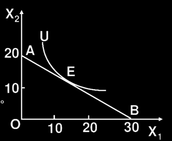 假设某消费者的均衡如图所示。其中，横轴OX1和纵轴OX2分别表示商品1和商品2的数量，线段AB为消费