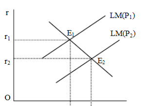 图2描述了短期和长期总供给曲线以及不同的总需求曲线。以下何种政策变化与从AD5到AD4的变动相一致？