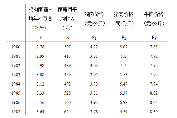 表3－13列出了某地区家庭人均鸡肉年消费量Y，与家庭月平均收入X，鸡肉价格P1，猪肉价格P2与牛肉价