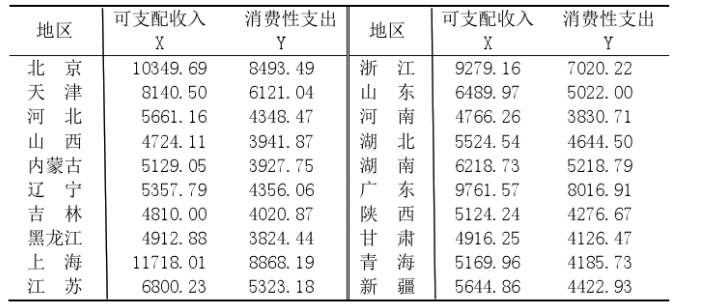 表4－1列出了2000年中国部分省市城镇居民每个家庭平均全年可支配收入X与消费性支出Y的统计数据。表