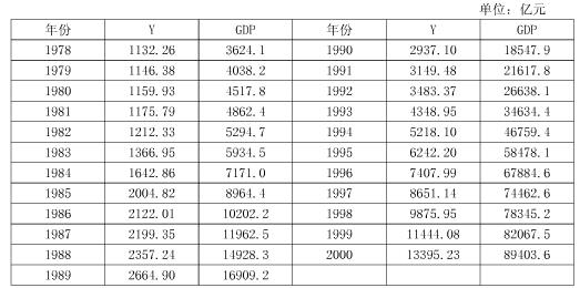 表2－1列出了中国1978—2000年的财政收入Y和国内生产总值GDP的统计资料。要求，以手工和运用