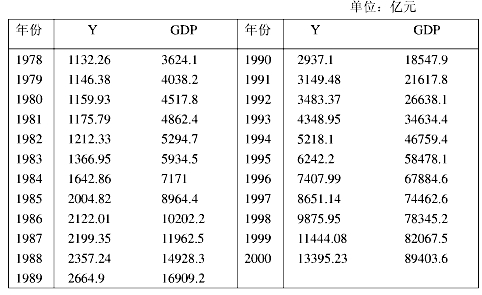 表2－1列出了中国1978—2000年的财政收入Y和国内生产总值GDP的统计资料。要求，以手工和运用