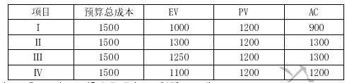 ● 项目Ⅰ、Ⅱ、Ⅲ、Ⅳ的工期都是三年，在第二年末其挣值分析数据如下表所示，按照趋势最早完工的应是项目
