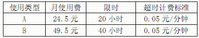 ● 某通信公司公布了 512K 速率的二种 ADSL 使用类型的资费标准如下：根据该资费标准，月上网