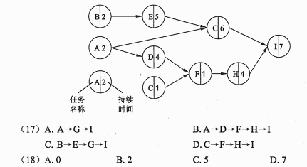 ● 某项目主要由A～I任务构成，其计划图（如下图所示）展示了各任务之间的前后关系以及每个任务的工期（