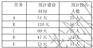 ● 某市数字城市项目主要包括 A、B、C、D、E 等五项任务，且五项任务可同时开展。各项任务的预计建