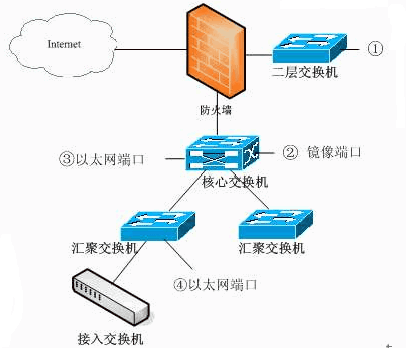 ● 服务器的部署是网络规划的重要环节。某单位网络拓扑结构如下图所示，需要部署 VOD 服务器、Web