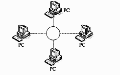 ● 下图为某小型网络拓扑结构，该网络主要用于文件传输、资源共享等，在拓扑中心圆圈处应放置 （66） 