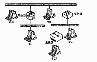 ● 某IP 网络连接如下图所示，主机PC1发出一个全局广播消息，无法收到该广播消息的是 （32） 。