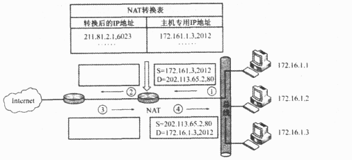 下图是网络地址转换 NAT 的一个实例根据图中信息，标号为 ② 的方格中的内容就为A. S=172.